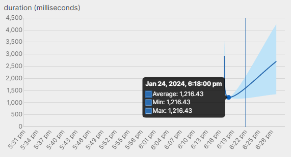 Duration Chart Example