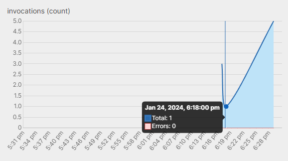 Invocations Chart Example
